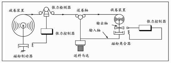 深圳磁粉張力控制器有哪些特性？